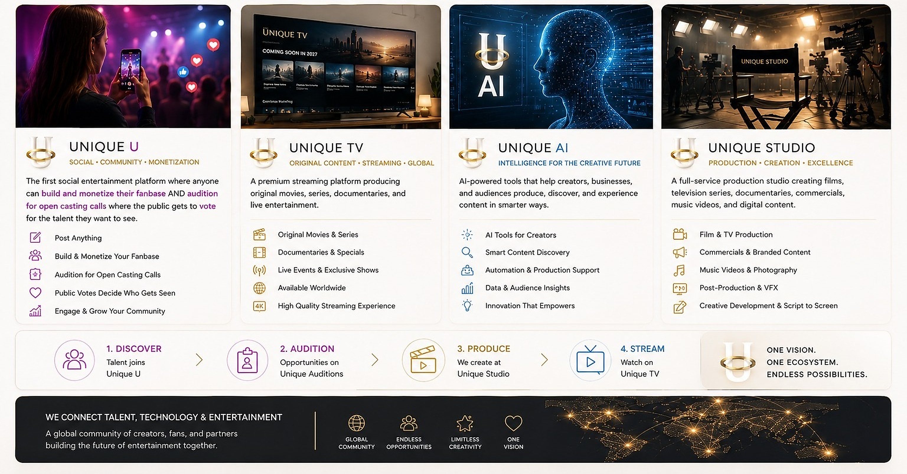Our Brands visual showing Unique U, Unique TV, Unique AI, Unique Studio, the connected workflow, and the worldwide Unique community.