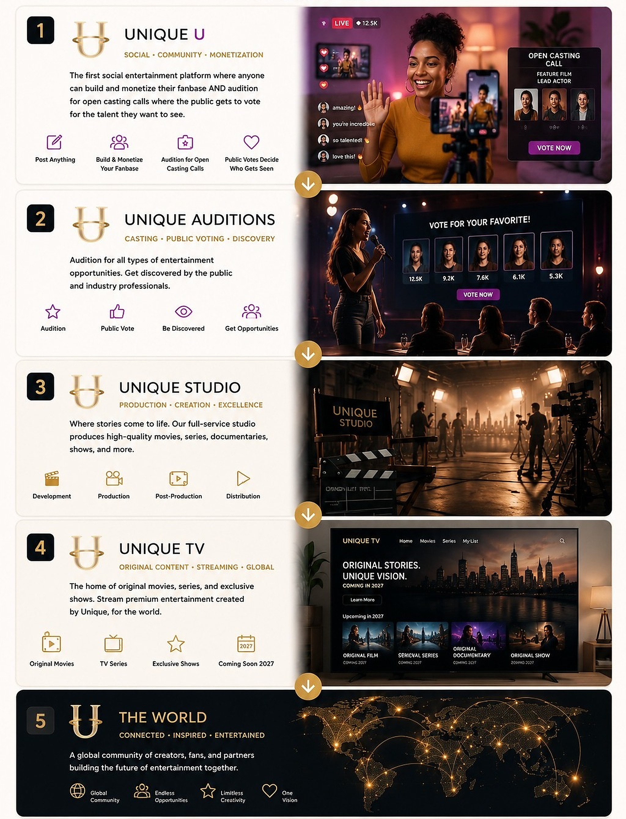 The Unique ecosystem journey from Unique U and public auditions to Unique Studio, Unique TV, and a connected worldwide community.